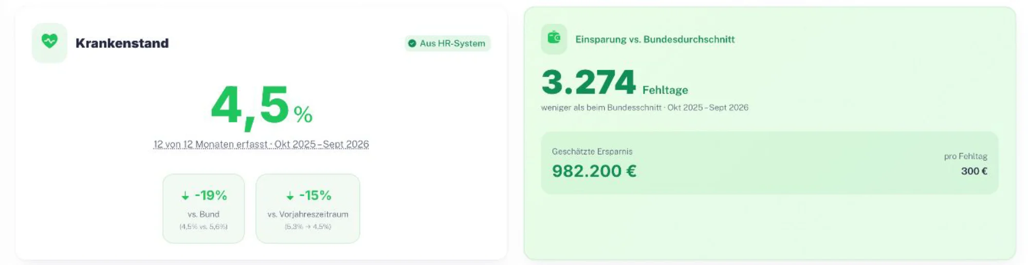 EasyBGM: Krankenstand aus dem HR-System gegen den Bundesschnitt, Abstand in Fehltagen und Euro
