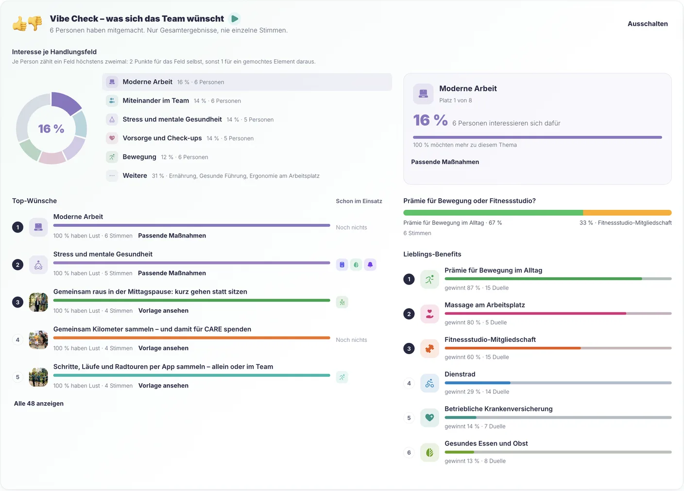 EasyBGM Vibe Check: Interesse je Handlungsfeld, Top-Wünsche des Teams mit passenden Maßnahmen und Lieblings-Benefits